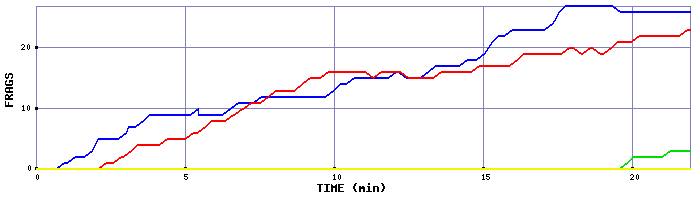 Frag Graph