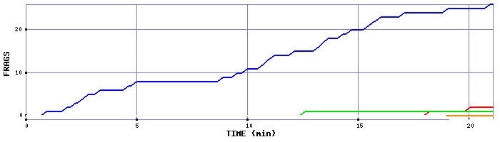 Frag Graph