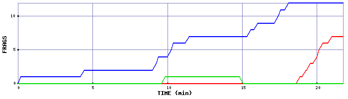 Frag Graph