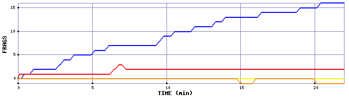 Frag Graph