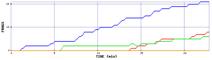 Frag Graph