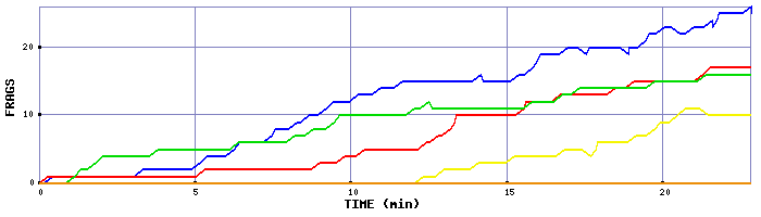 Frag Graph