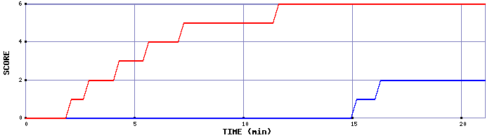 Team Scoring Graph