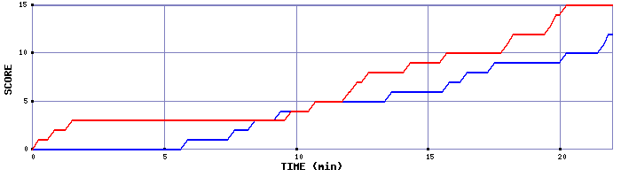 Team Scoring Graph