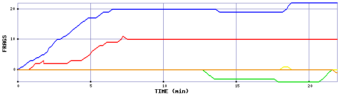 Frag Graph