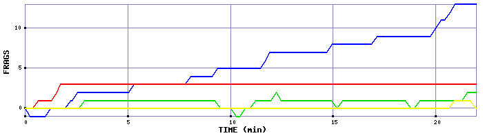 Frag Graph