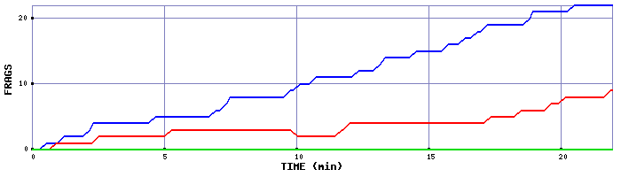 Frag Graph