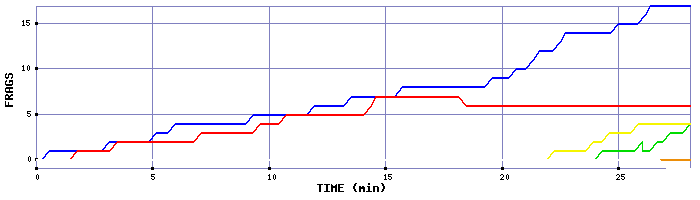 Frag Graph
