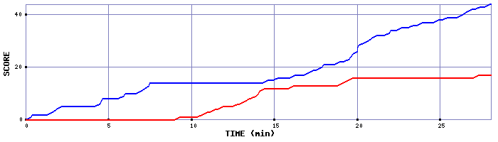 Team Scoring Graph