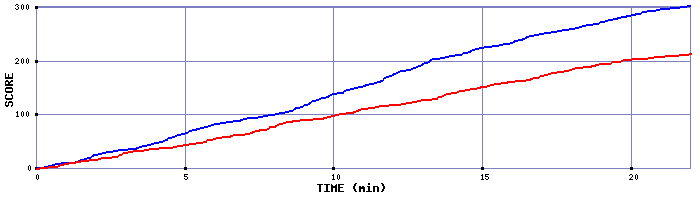 Team Scoring Graph