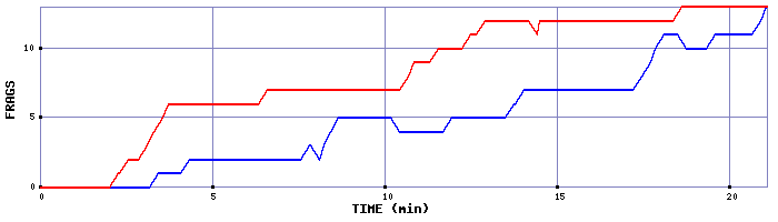 Frag Graph