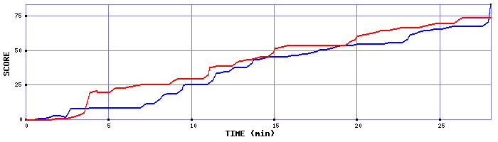 Score Graph