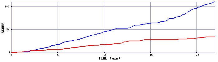 Team Scoring Graph