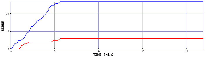 Team Scoring Graph