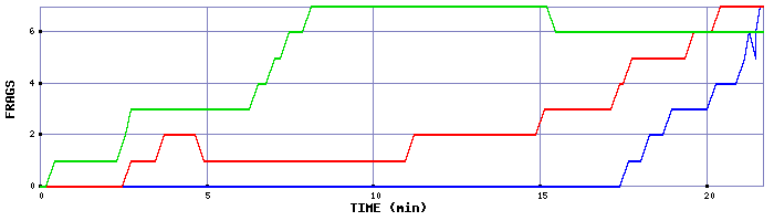 Frag Graph