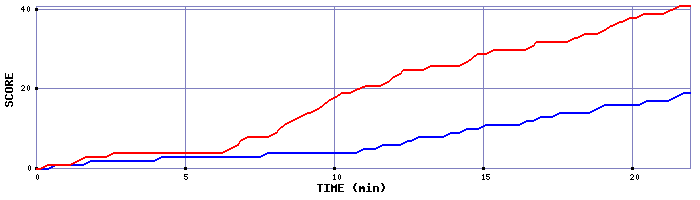 Team Scoring Graph