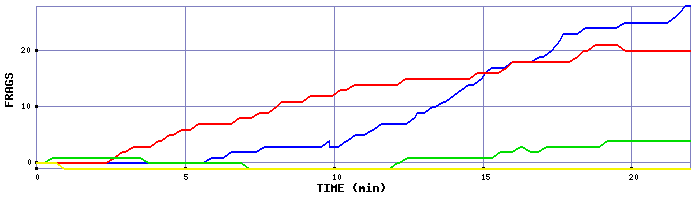 Frag Graph