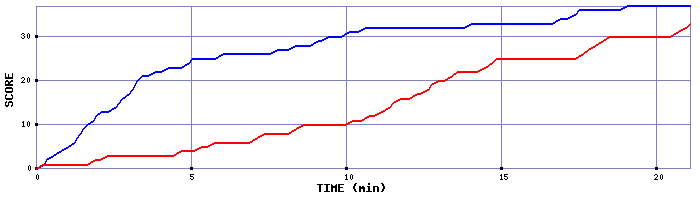 Team Scoring Graph