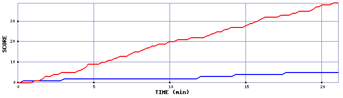 Team Scoring Graph