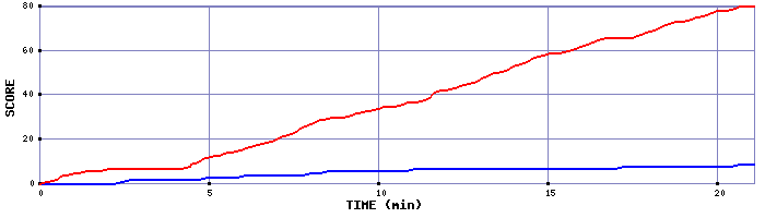 Team Scoring Graph