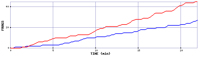 Frag Graph