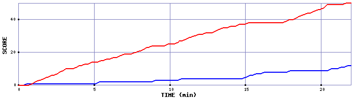 Team Scoring Graph