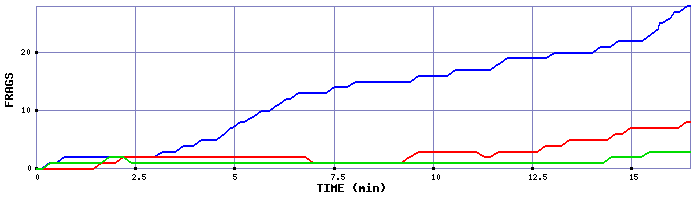 Frag Graph