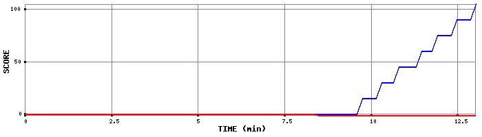 Score Graph