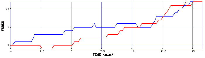 Frag Graph