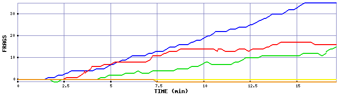 Frag Graph