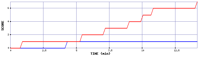 Team Scoring Graph