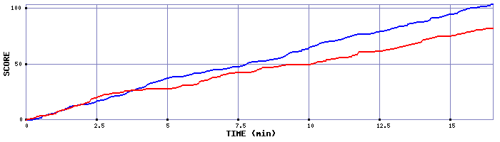 Team Scoring Graph