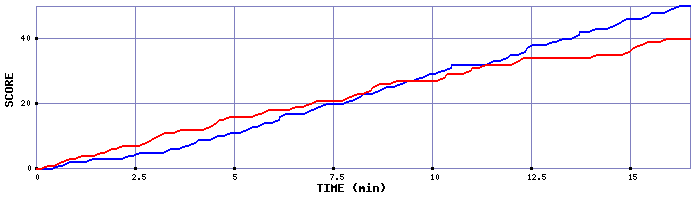 Team Scoring Graph