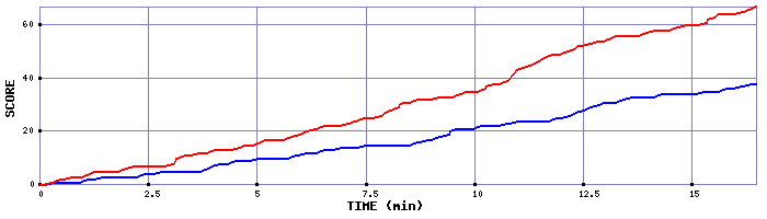 Team Scoring Graph