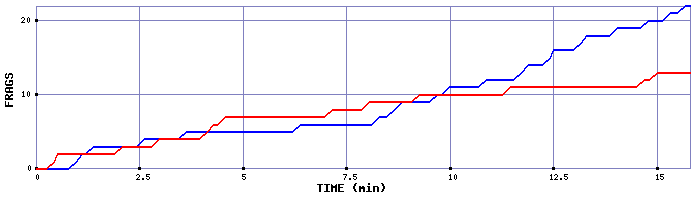 Frag Graph
