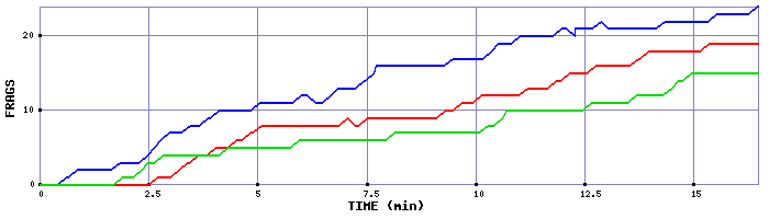 Frag Graph
