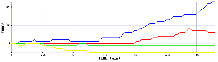 Frag Graph