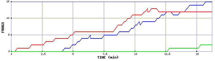 Frag Graph