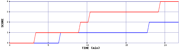Team Scoring Graph