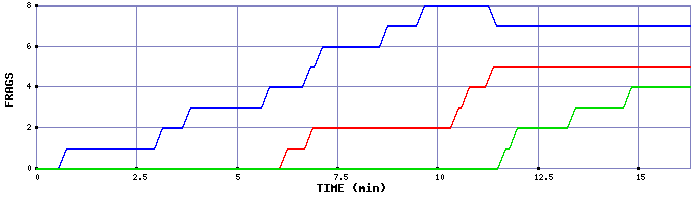 Frag Graph