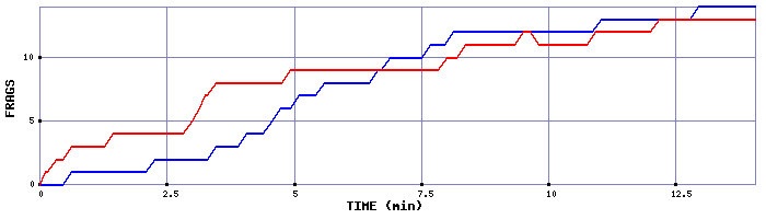 Frag Graph
