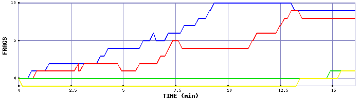 Frag Graph