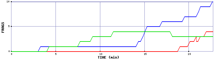 Frag Graph