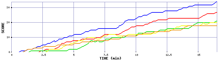 Score Graph