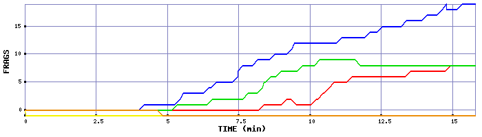 Frag Graph