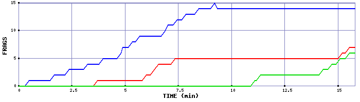 Frag Graph