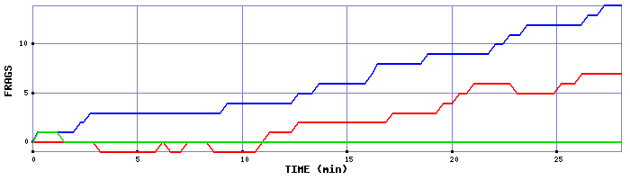 Frag Graph