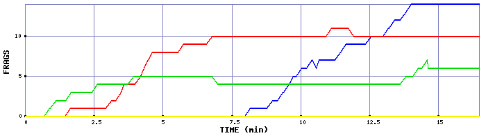 Frag Graph