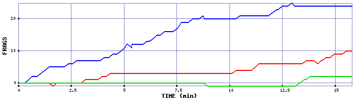 Frag Graph