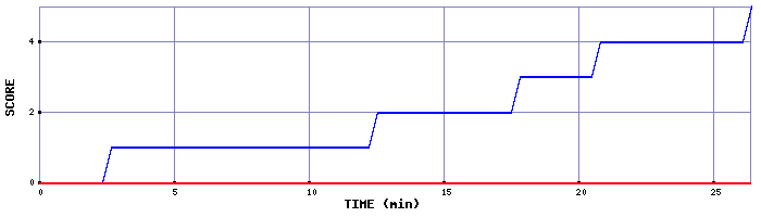 Team Scoring Graph